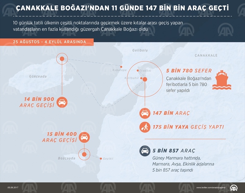 Çanakkale Boğazı'ndan 11 günde 147 bin araç geçti