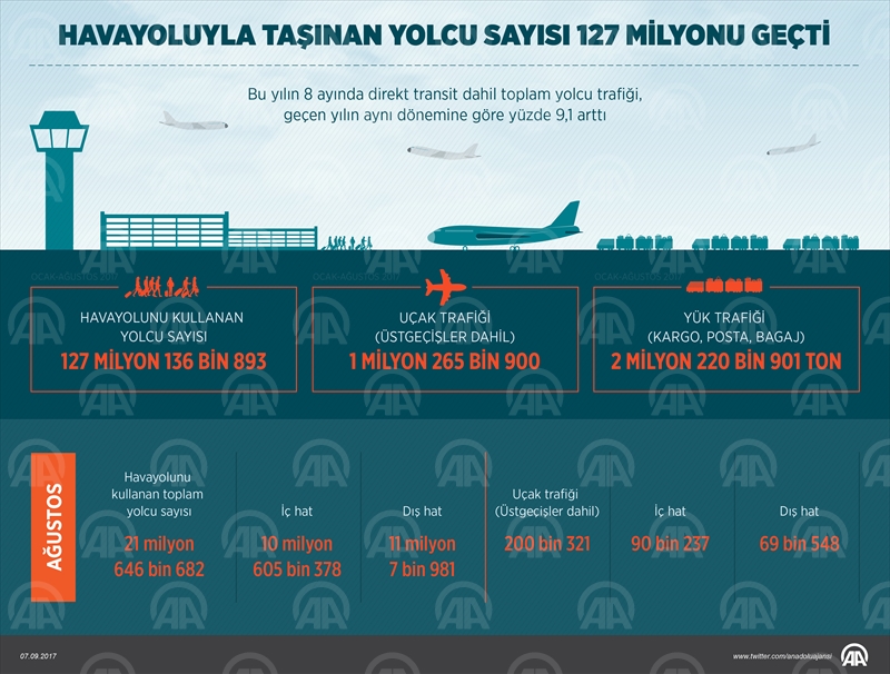 Havayoluyla taşınan yolcu sayısı 127 milyonu geçti