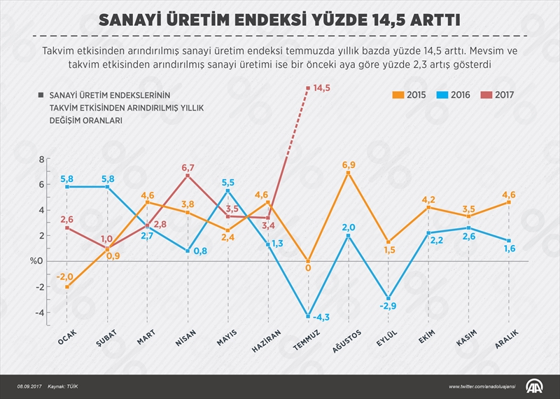Sanayi üretim endeksi