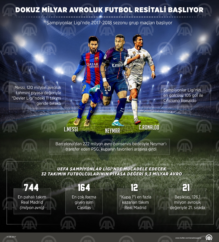 Dokuz milyar avroluk futbol resitali başlıyor