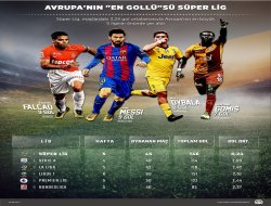 Avrupa'nın "en gollü"sü Süper Lig