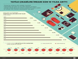 Tatile çıkabilme imkanı son 10 yılda arttı