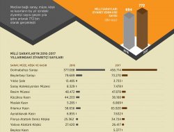 Milli Saraylar 2 yılda 1,5 milyon kişiyi ağırladı