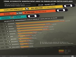 Türk otomotiv endüstrisi ABD'ye ihracatını ikiye katladı