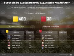 Süper Lig'de sadece Medipol Başakşehir "kızarmadı"