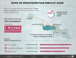 Doğu ve Güneydoğu'dan ihracat atağı