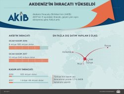 AKİB'in ihracatında artış