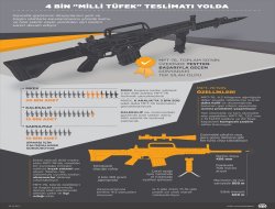 4 bin "milli tüfek" teslimatı yolda