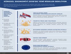 Küresel ekonomiyi 2018'de yeni riskler bekliyor