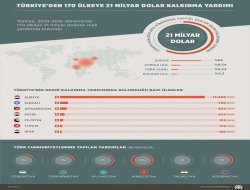 Türkiye'den 170 ülkeye 21 milyar dolarlık kalkınma yardım