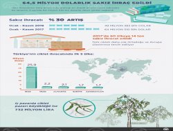 64,5 milyon dolarlık sakız ihraç edildi!