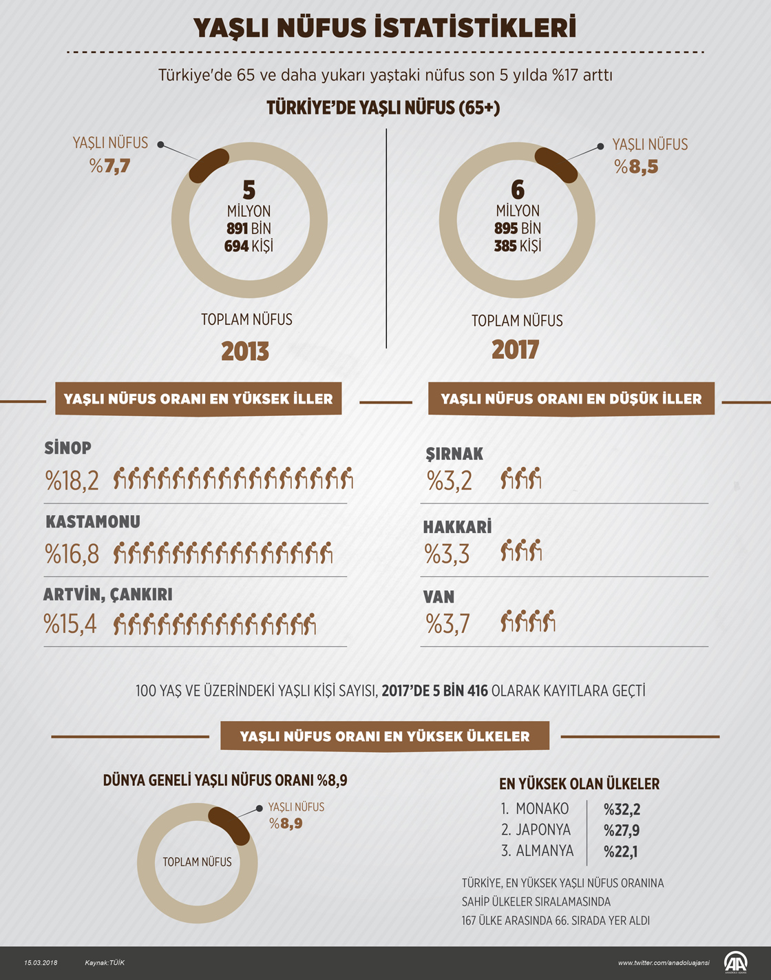 Yaşlı nüfus istatistikleri