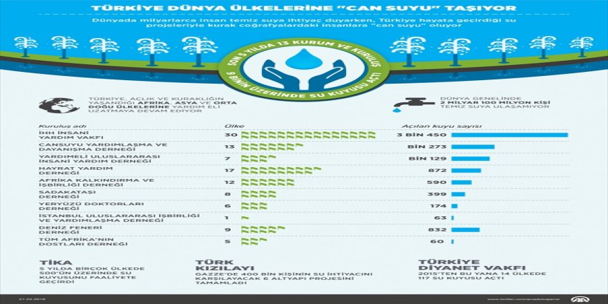 Türkiye dünya ülkelerine "can suyu" taşıyor