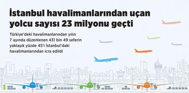 İstanbul havalimanlarından uçan yolcu sayısı 23 milyonu geçti!