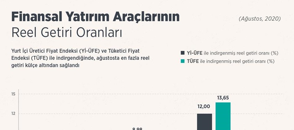 Finansal Yatırım Araçlarının Reel Getiri Oranları