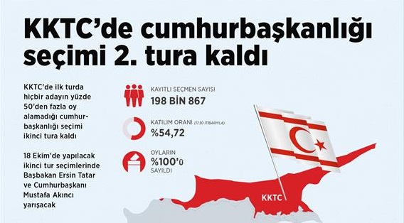 KKTC'de Cumhurbaşkanlığı Seçimi ikinci tura kaldı!