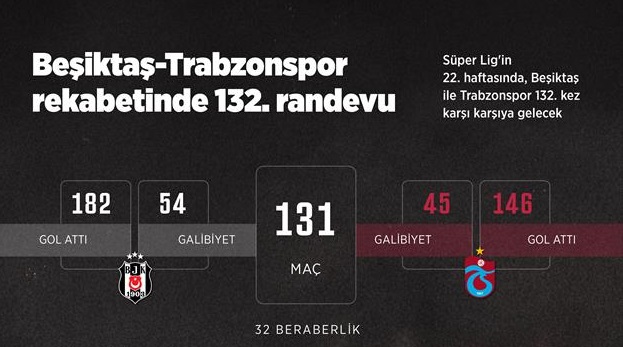 Beşiktaş-Trabzonspor rekabetinde 132. Randevu