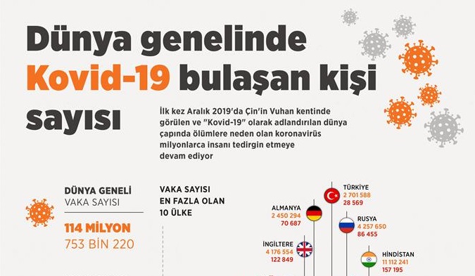 'Dünya genelinde Kovid-19 vaka sayısı'