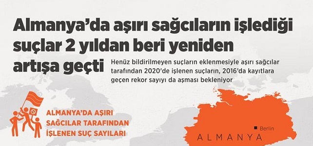 Almanya’da aşırı sağcıların işlediği suçlar 2 yıldan beri yeniden artışa geçti