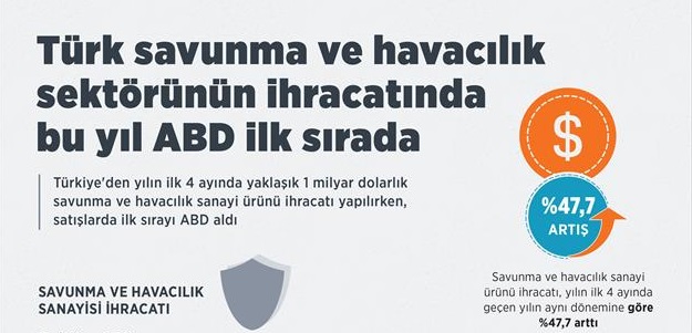 Türk savunma ve havacılık sektörünün ihracatında bu yıl ABD ilk sırada