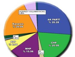 Adanalılar, Anayasa Değişikliğinde Ak Parti'yi Destekliyor