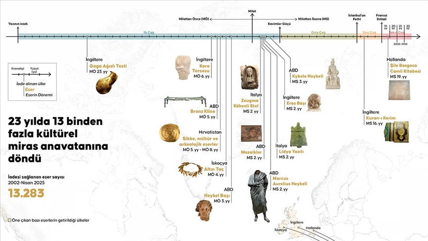 23 yılda 13 binden fazla kültürel miras anavatanına döndü