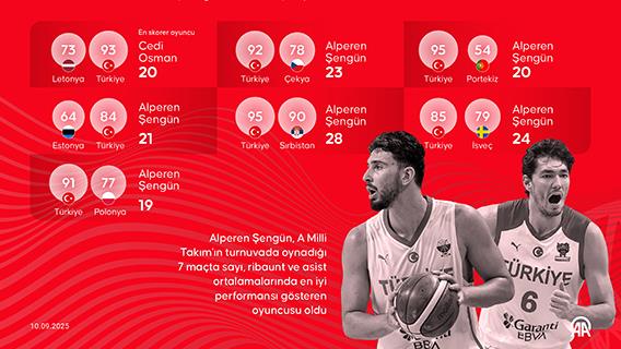 A MİLLİ BASKETBOL TAKIMI AVRUPA ŞAMPİYONASI'NDA MADALYA HEDEFİNE ADIM ADIM YAKLAŞIYOR