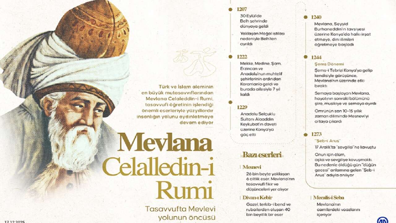 Ölümünü ilahi aşkına kavuştuğu "düğün" sayan Mevlana, vefatının 752. yılında anılıyor