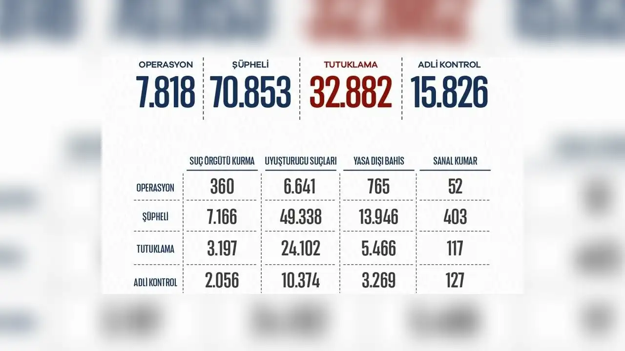 8 ayda düzenlenen operasyonlarda 32 bin 882 şüpheli tutuklandı