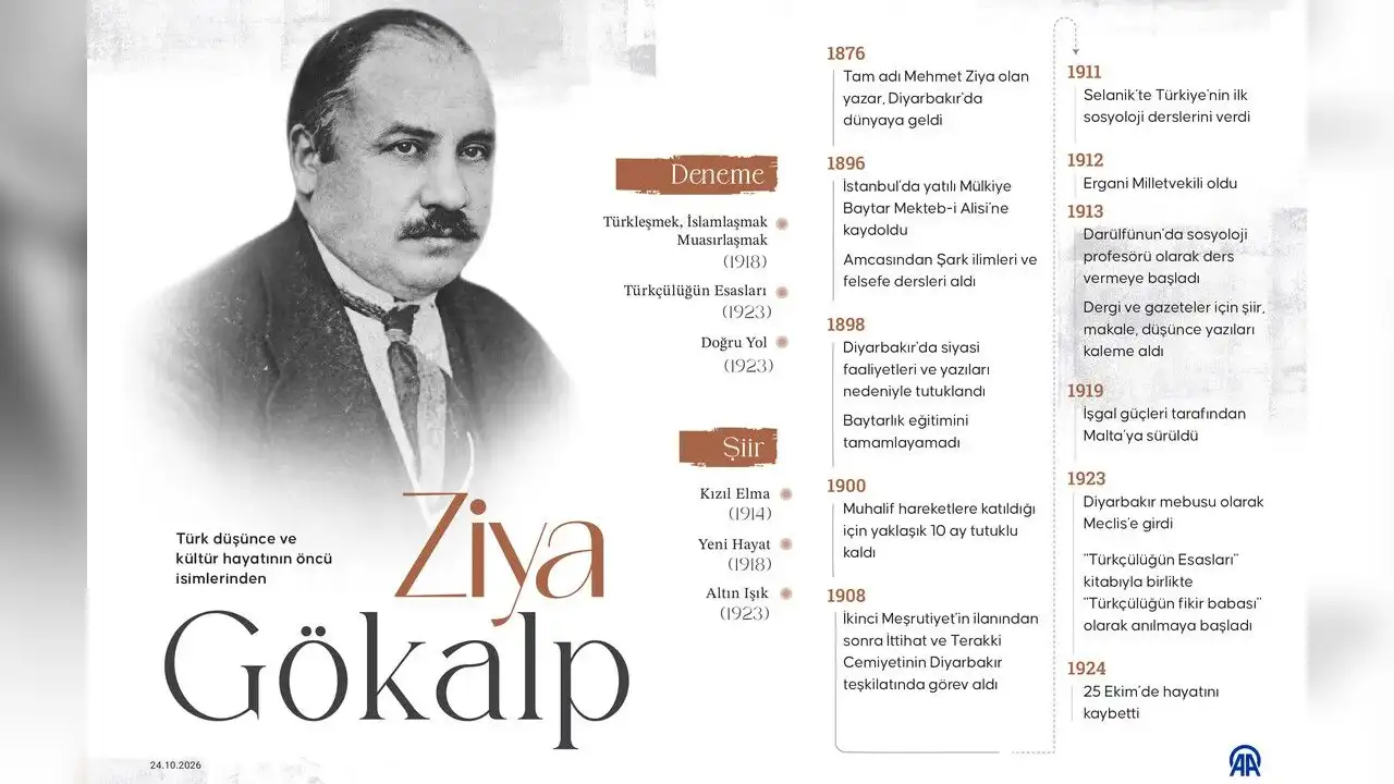 Türk düşünce ve kültür hayatının öncü isimlerinden ZİYA GÖKALP