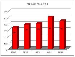 Btso Başkanı Sönmez: İlk 6 Ayda Yeni Kurulan Firma Sayısı Arttı, Kapanan Firma Sayısı Azaldı