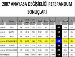 2007'de Zonguldak Evet Demişti