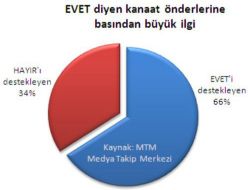 Görüşünü Açıklayan Kanaat Önderlerinin Yüzde 66'sı 'evet' Diyor!