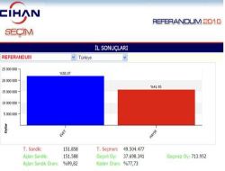 Türkiye'nin Yüzde 58'i Anayasa Değişikliğine 'evet' Dedi!