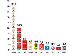 Baraj Düşerse 6 Parti Meclis'e Girer!