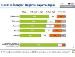 Musevi Vakfı Anketi: Türkiye'de İnançlar Özgürce Yaşanıyor